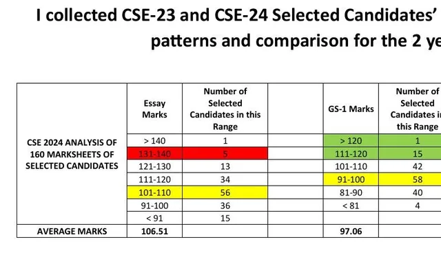 UPSC CSE-24 Marksheets Analysis - GS