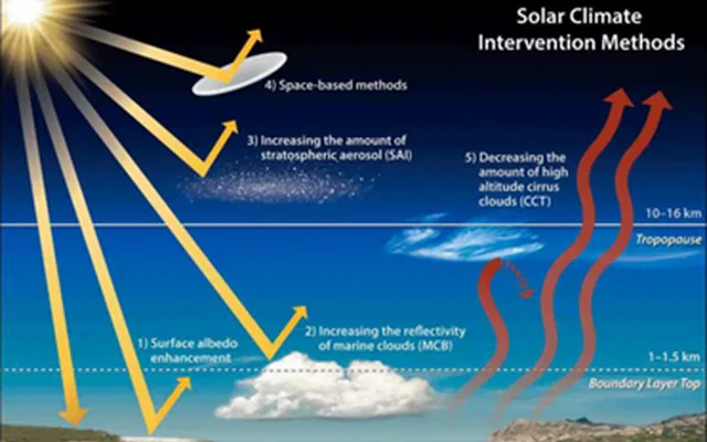 Stratospheric Aerosol Injection
