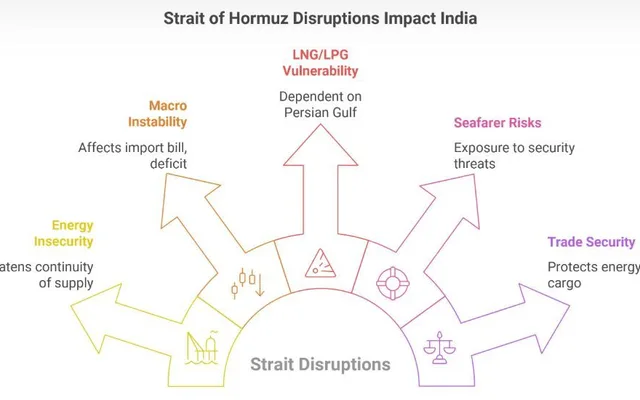 Hormuz Crisis and Energy Security