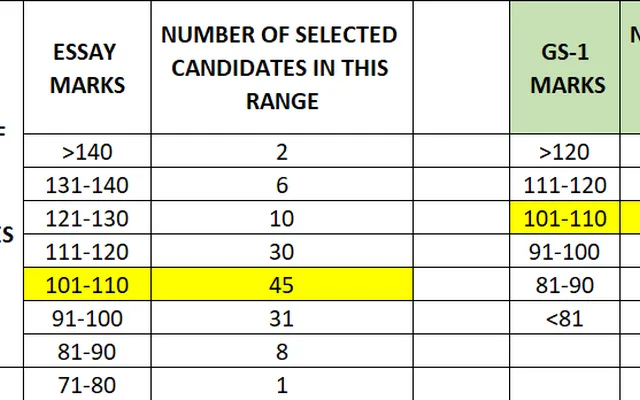 UPSC CSE-25 Marksheets Analysis
